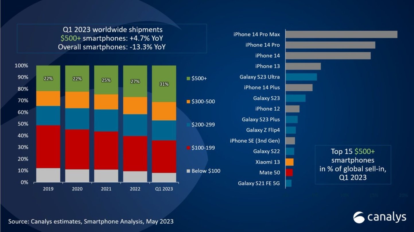 Gráfico con las ventas de smartphones en 2023 según Canalys