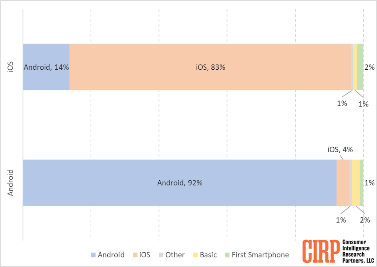 Gráficos de Android y iPhone 