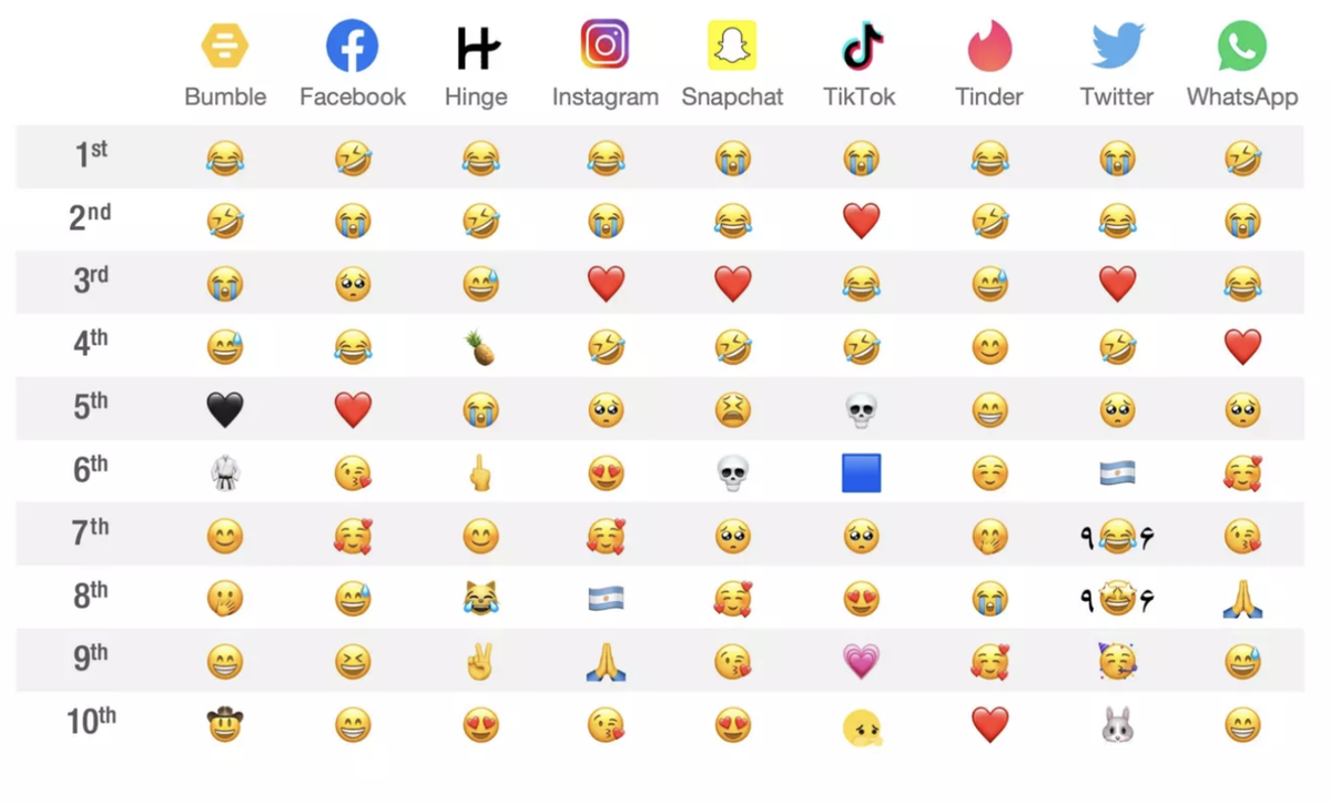 the most used emojis in each social network - GEARRICE