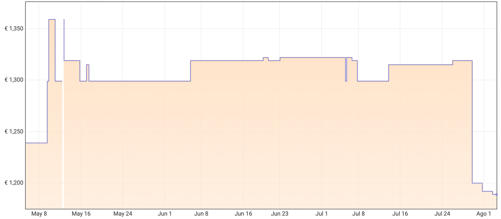 Historial de precios del iPhone 14 Pro Max en Amazon
