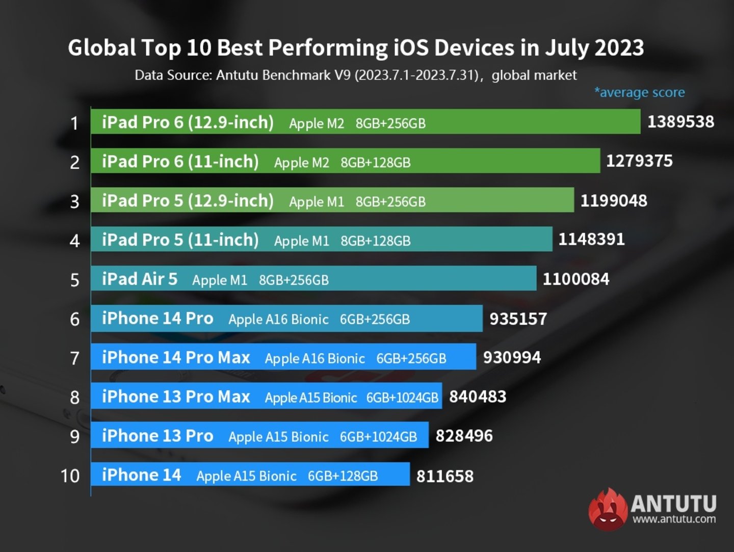 Gráfico de Antutu con los iPhone y iPad más potentes
