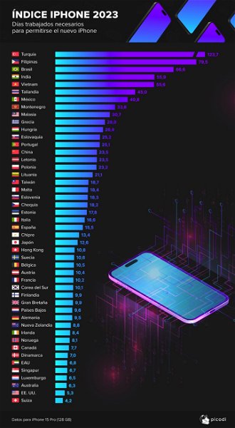 Gráfico con los días de trabajo que necesitas para comprar un iPhone 15 Pro en cada país