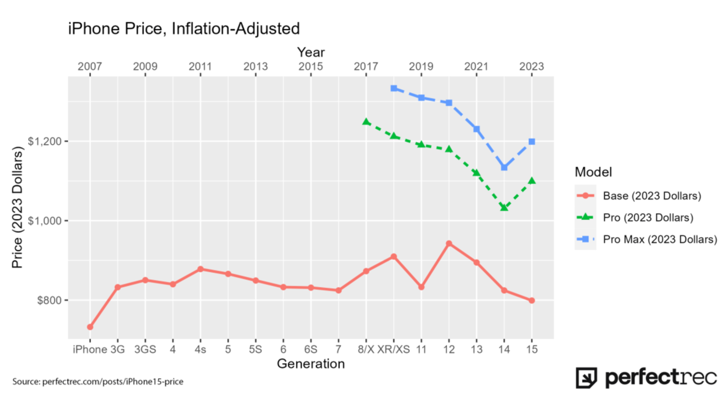 Gráfico del precio de los iPhone ajustado a la inflación