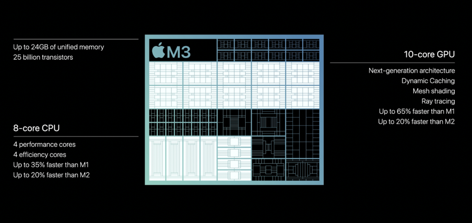 Especificações do chip M3