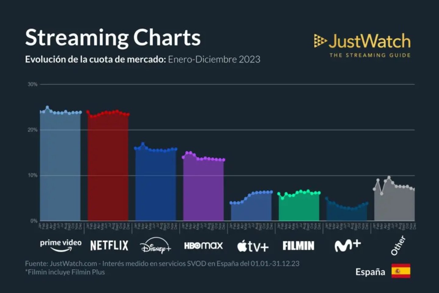 Gráfico de las plataformas de streaming más vistas en España