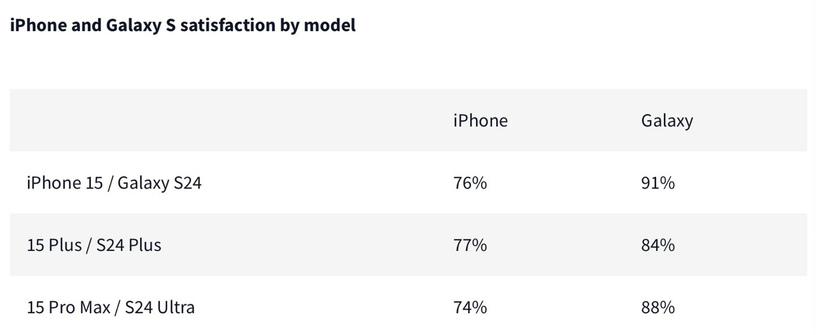 Comparativa de satisfacción al cliente entre las series de iPhone 15 y Galaxy S24
