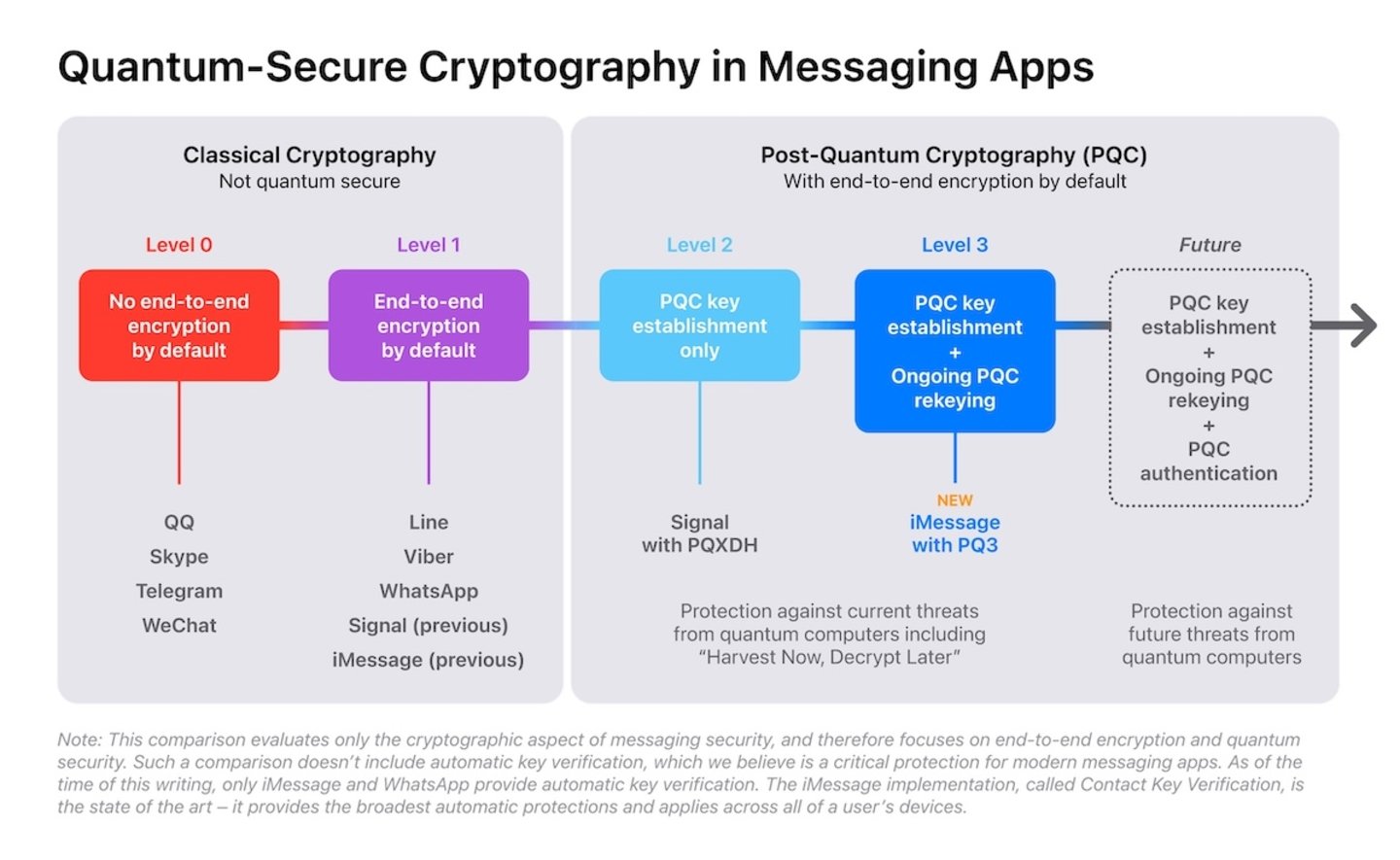 Criptografía cuántica segura en aplicaciones de mensajería