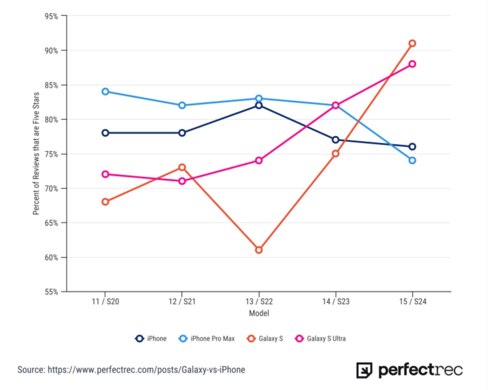 Gráfico de satisfacción del cliente iPhone de Apple vs Galaxy de Samsung en el tiempo