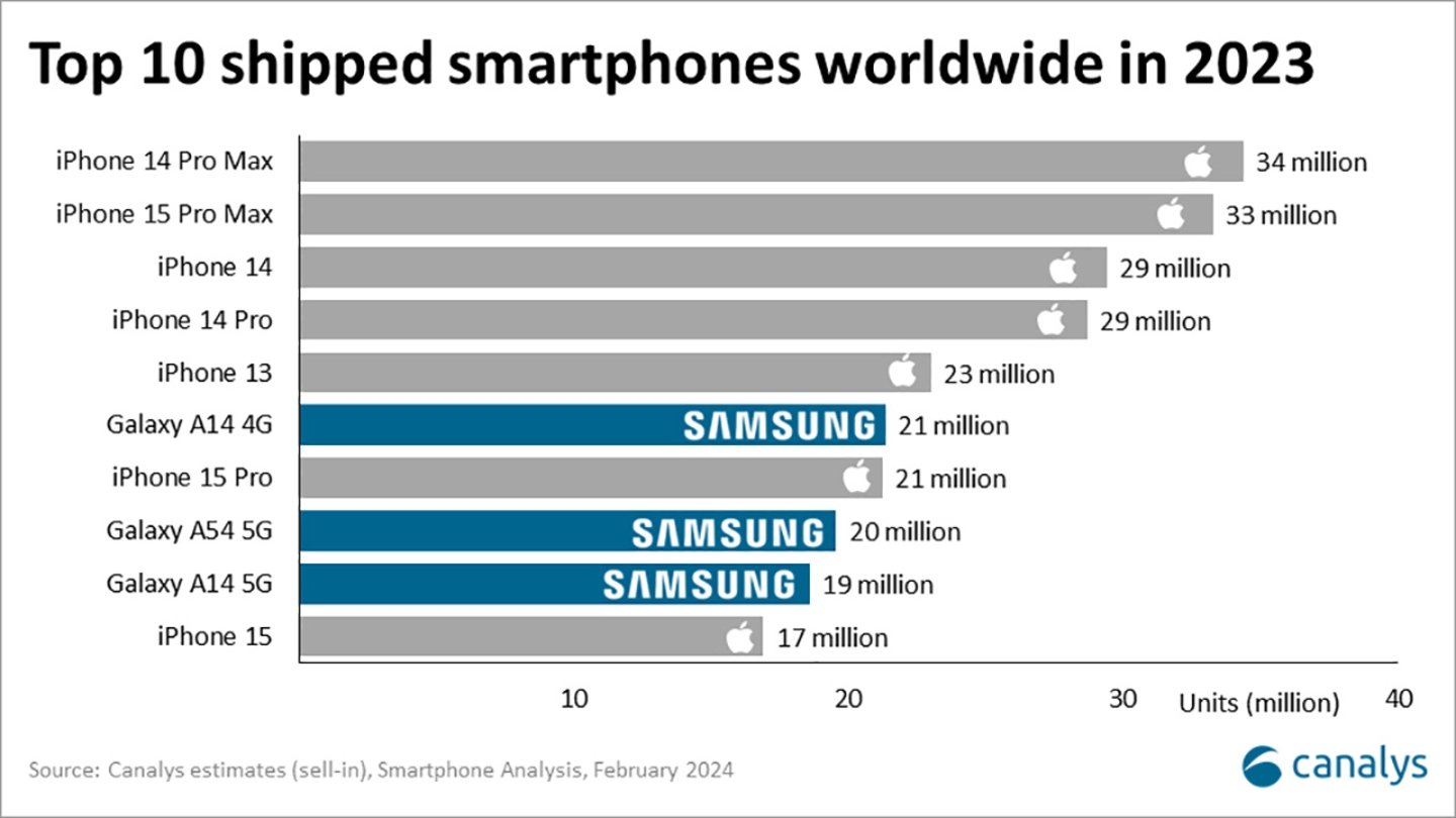 Lista de smartphones más vendidos de 2023