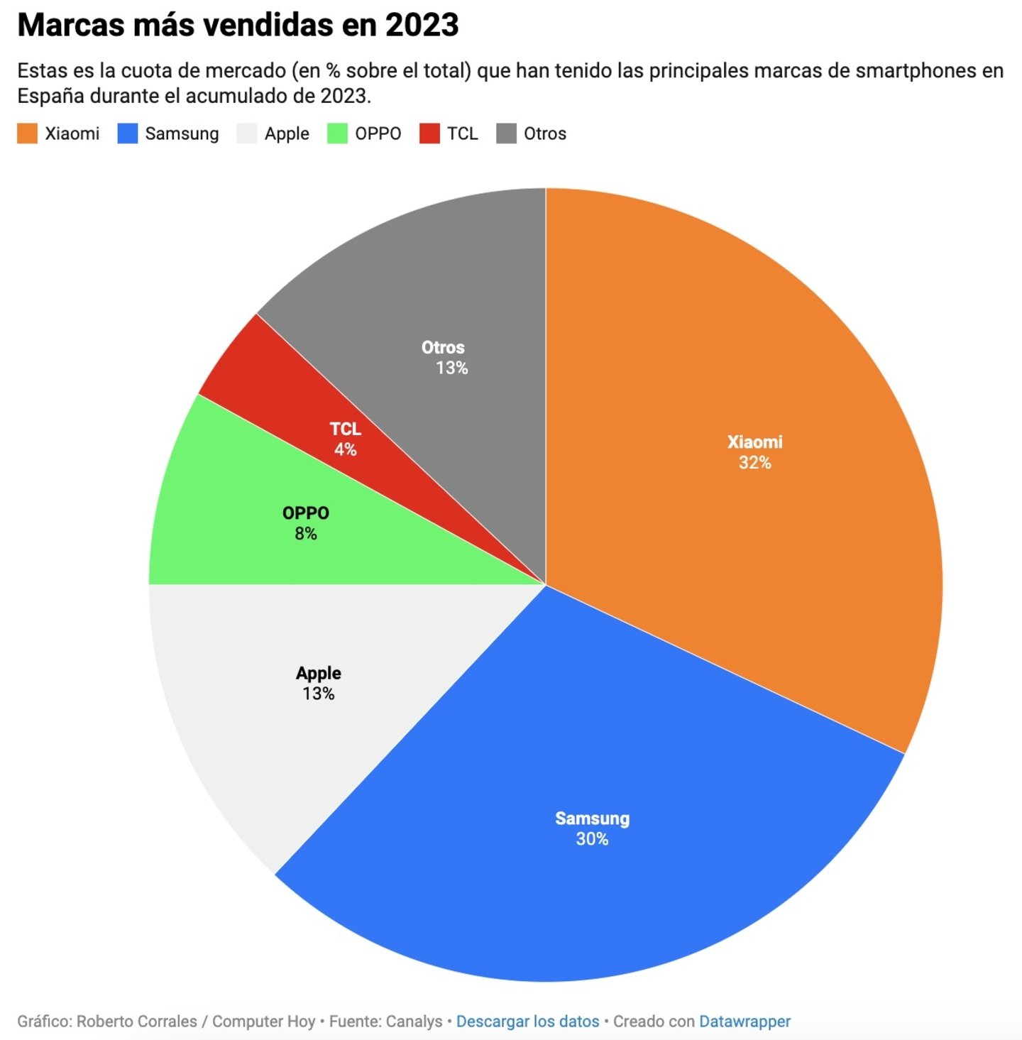 Marcas más vendidas en España durante 2023