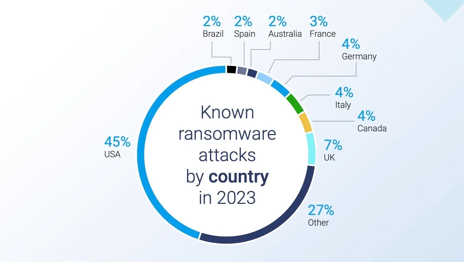 Gráfico de países con más ataques de rawsomware