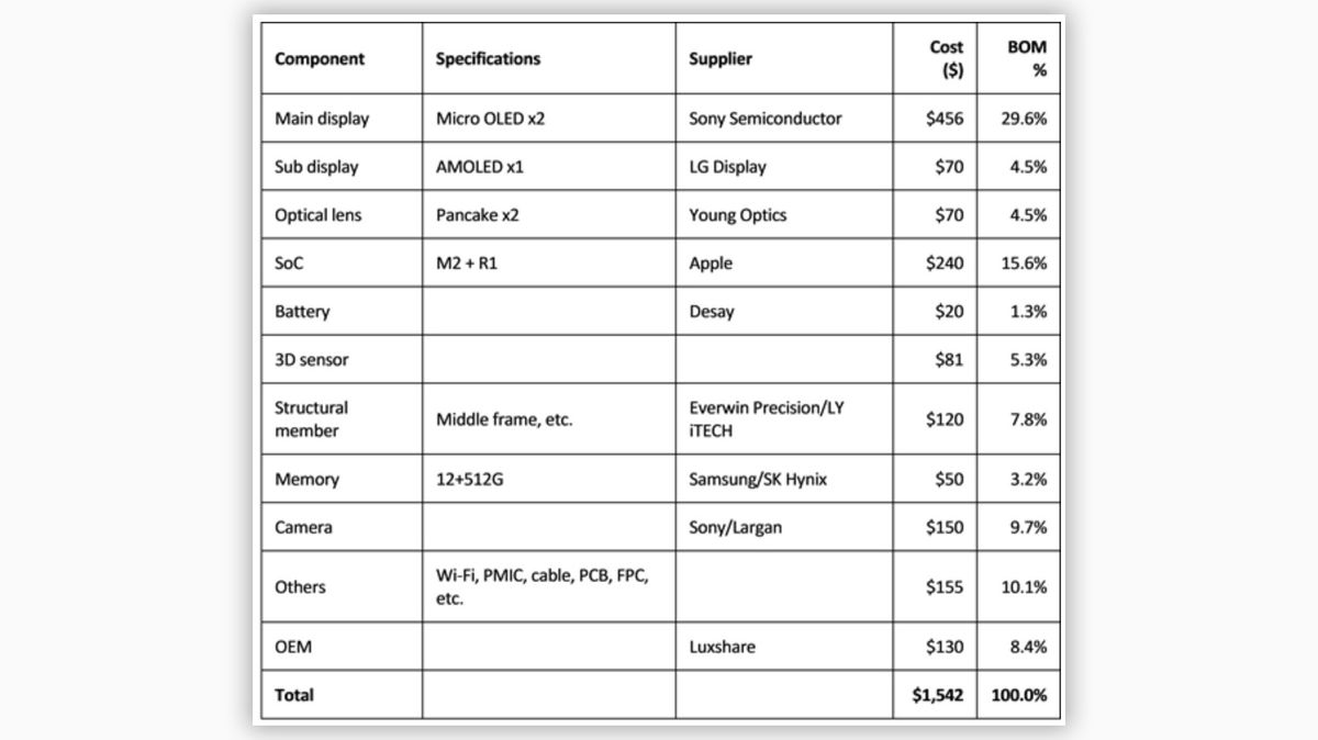 How Much Does It Cost To Make The Apple Vision Pro GEARRICE