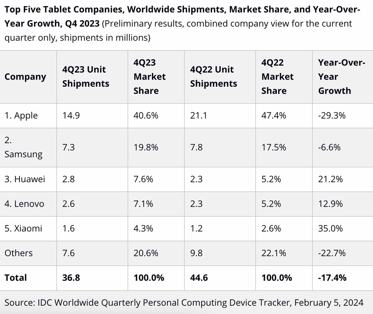 Top 5 de principales marcas de tabletas en el 4T 2023