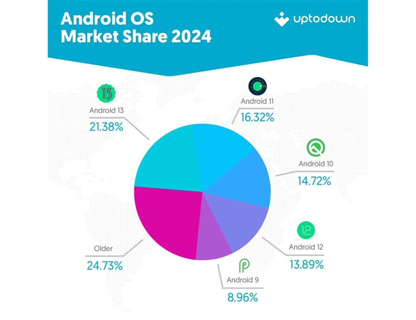 Gráfico con la cuota de mercado de lap diferentes sistemas operativos de Android