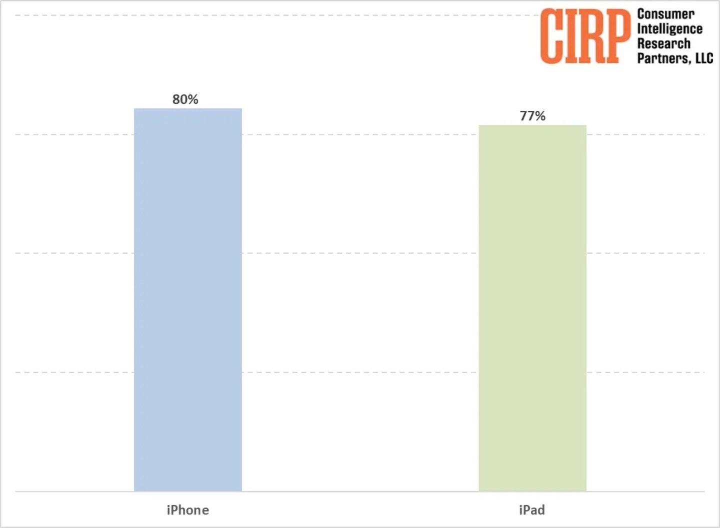 Es más probable que un usuario de iPhone o iPad adquiera un Mac por la experiencia previa