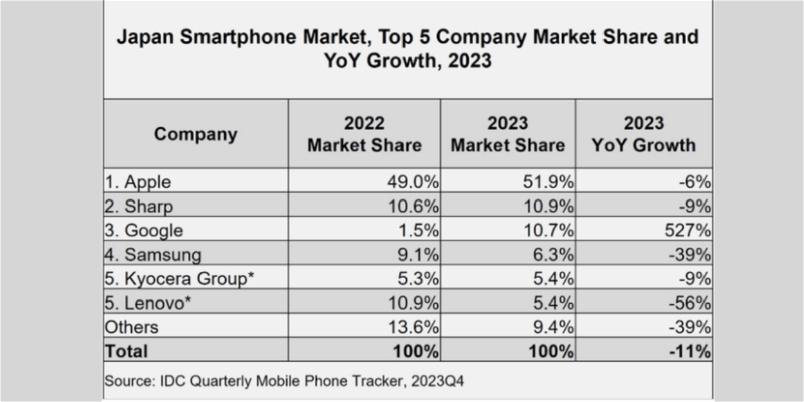 Cuadro de las marcas de smartphones más vendidas en Japón