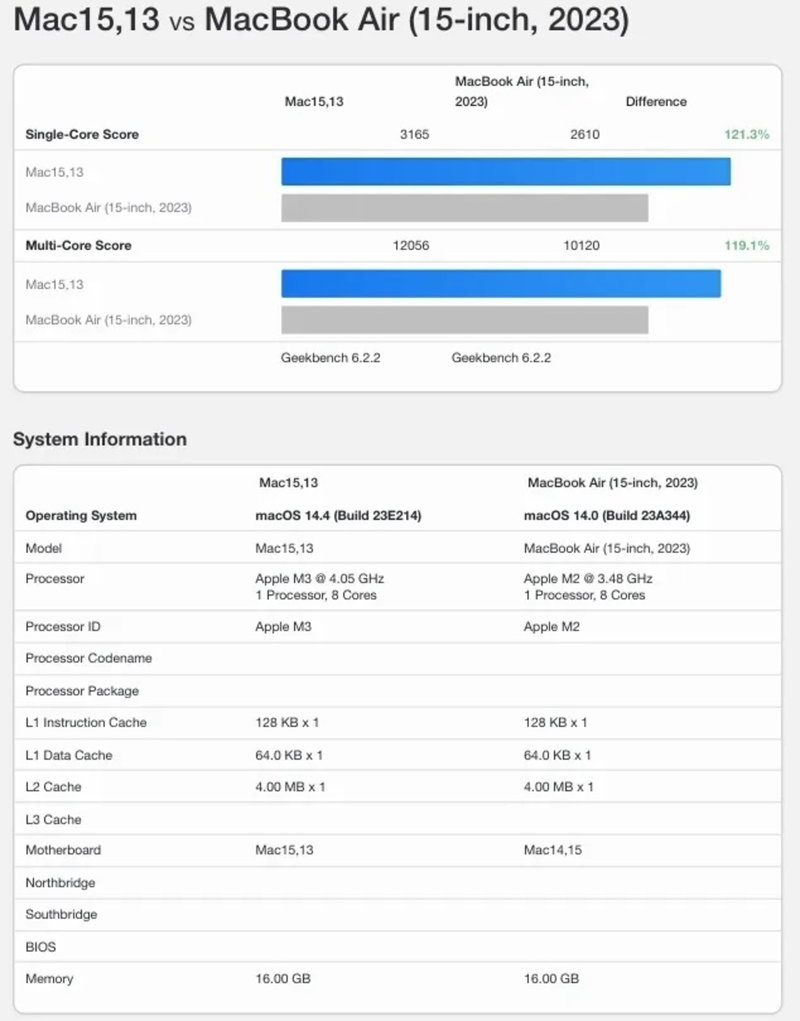 Primer benchmark del MacBook Air M3: es un 20% más potente que el anterior