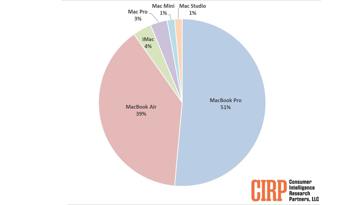 Porcentaje de Mac vendidos en 2023