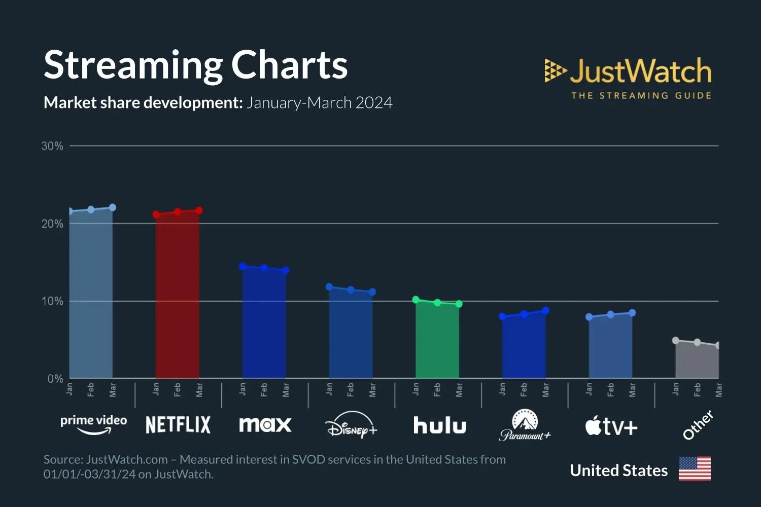 Gráfico con las plataformas de streaming con más crecimiento en Estados Unidos