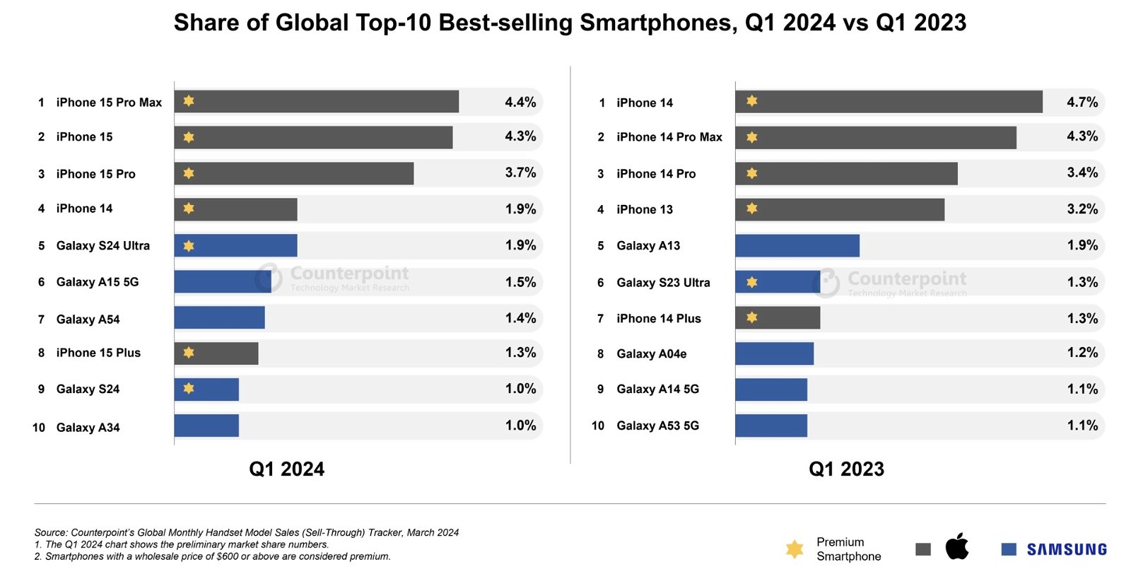 Gráfico de dispositivos móviles más vendidos