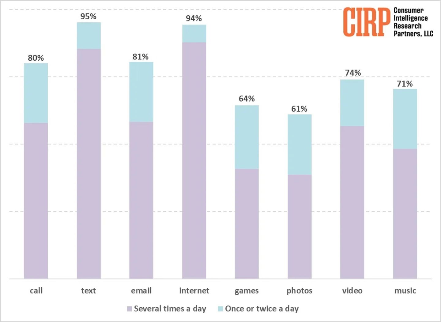 Gráfico con el uso de determinadas funciones del iPhone