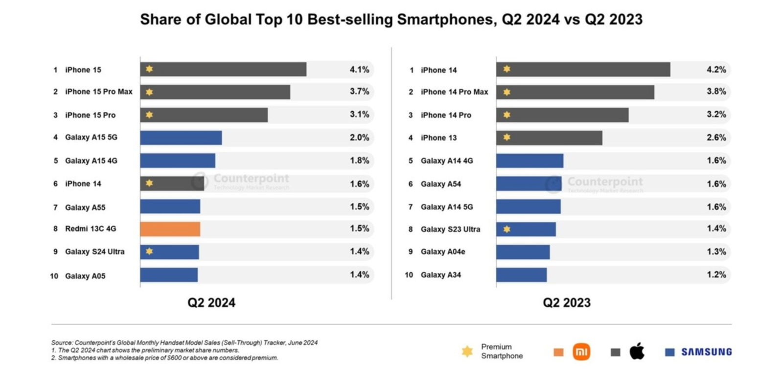 Grafico con los Smartphones más vendidos segundo trimestre 2024