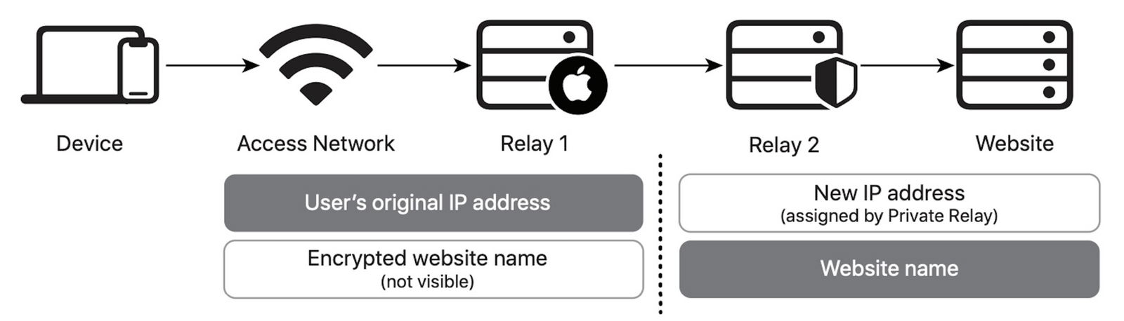 Así funciona Relay privado de iCloud+