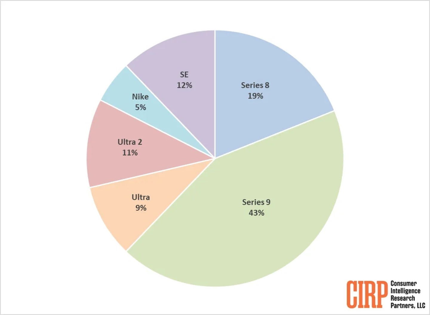 Gráfico de cuota de mercado Apple Watch