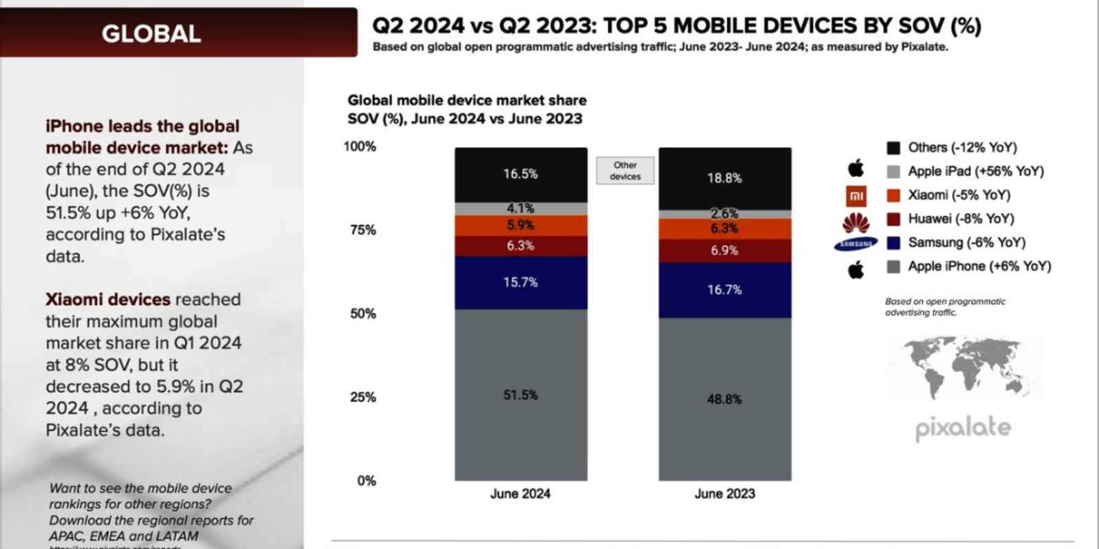 Gráfico de marcas de smartphones que lideran la publicidad programática