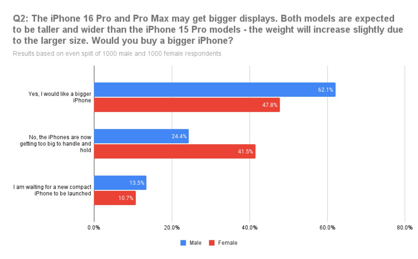 Encuesta de SellCell sobre el tamaño del iPhone 16