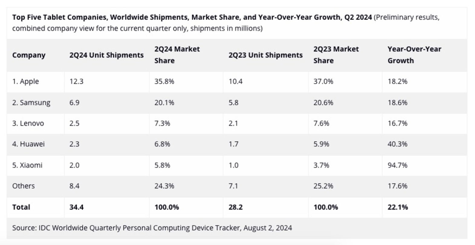 Tabla comparativa de ventas sobre tabletas en el segundo trimestre de 2024