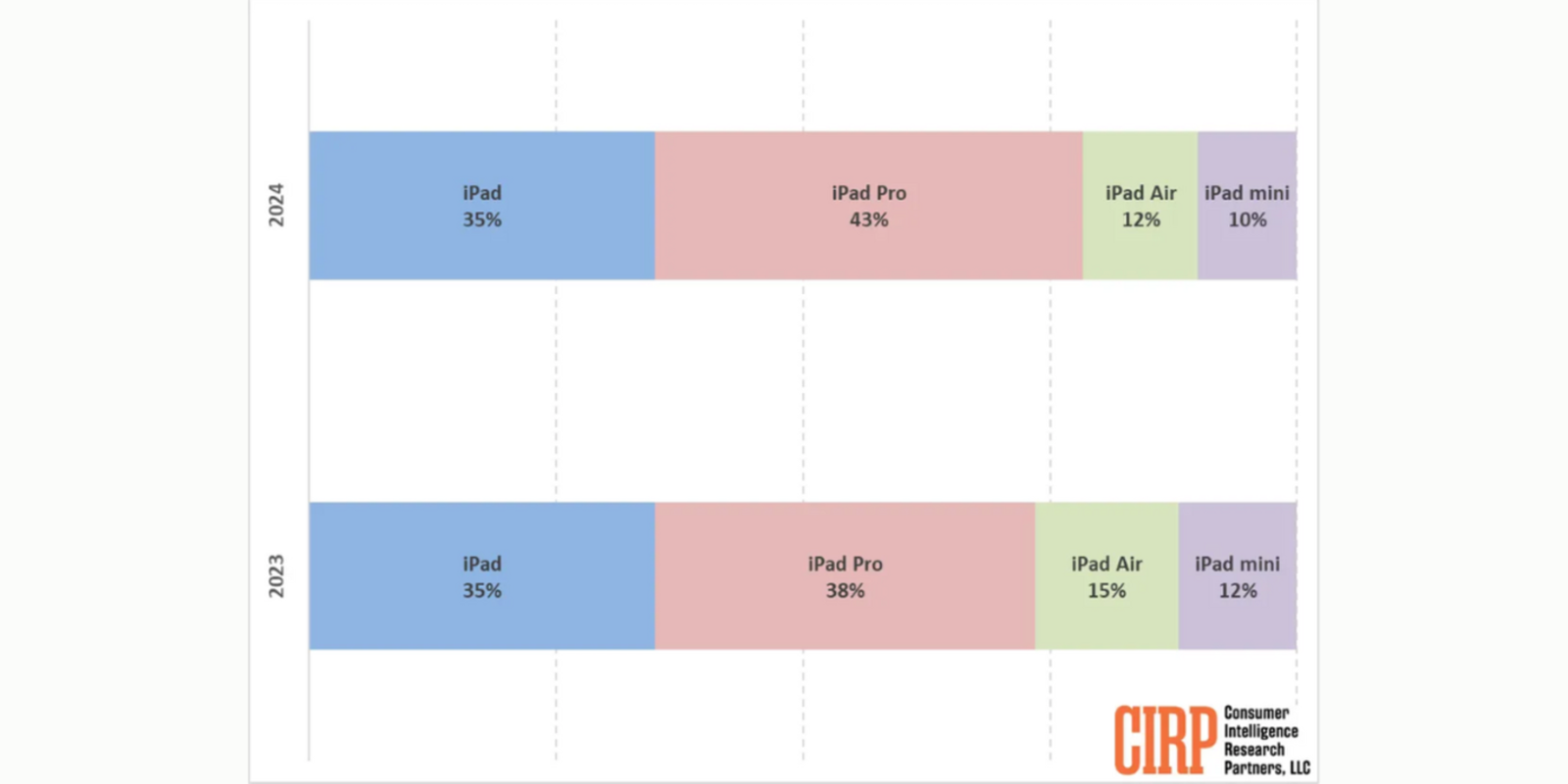 Este es el modelo de iPad más vendido en 2024