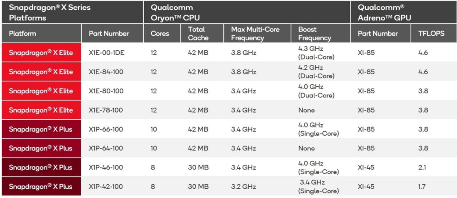 Información del rendimiento de procesadores Qualcomm Snapdragon X