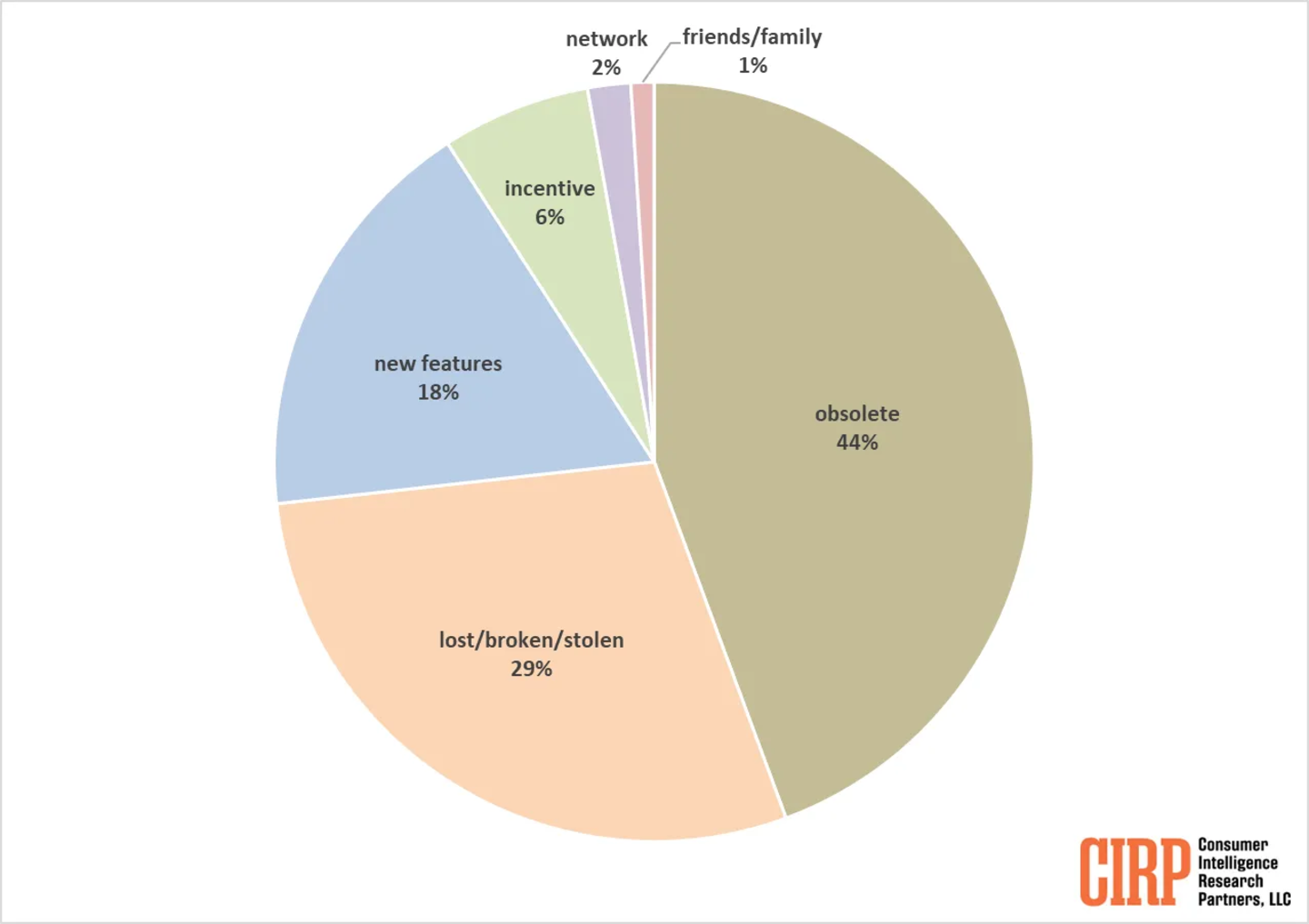 Gráfico de CIRP, razones para comprar un iPhone