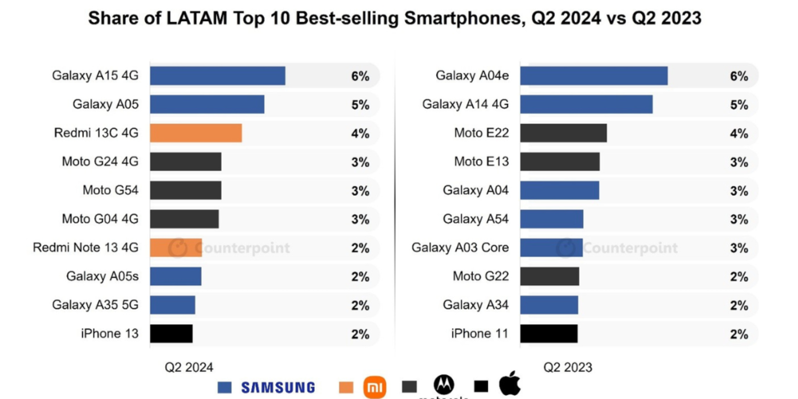 Gráfico de los smartphones más vendidos en Latinoamérica