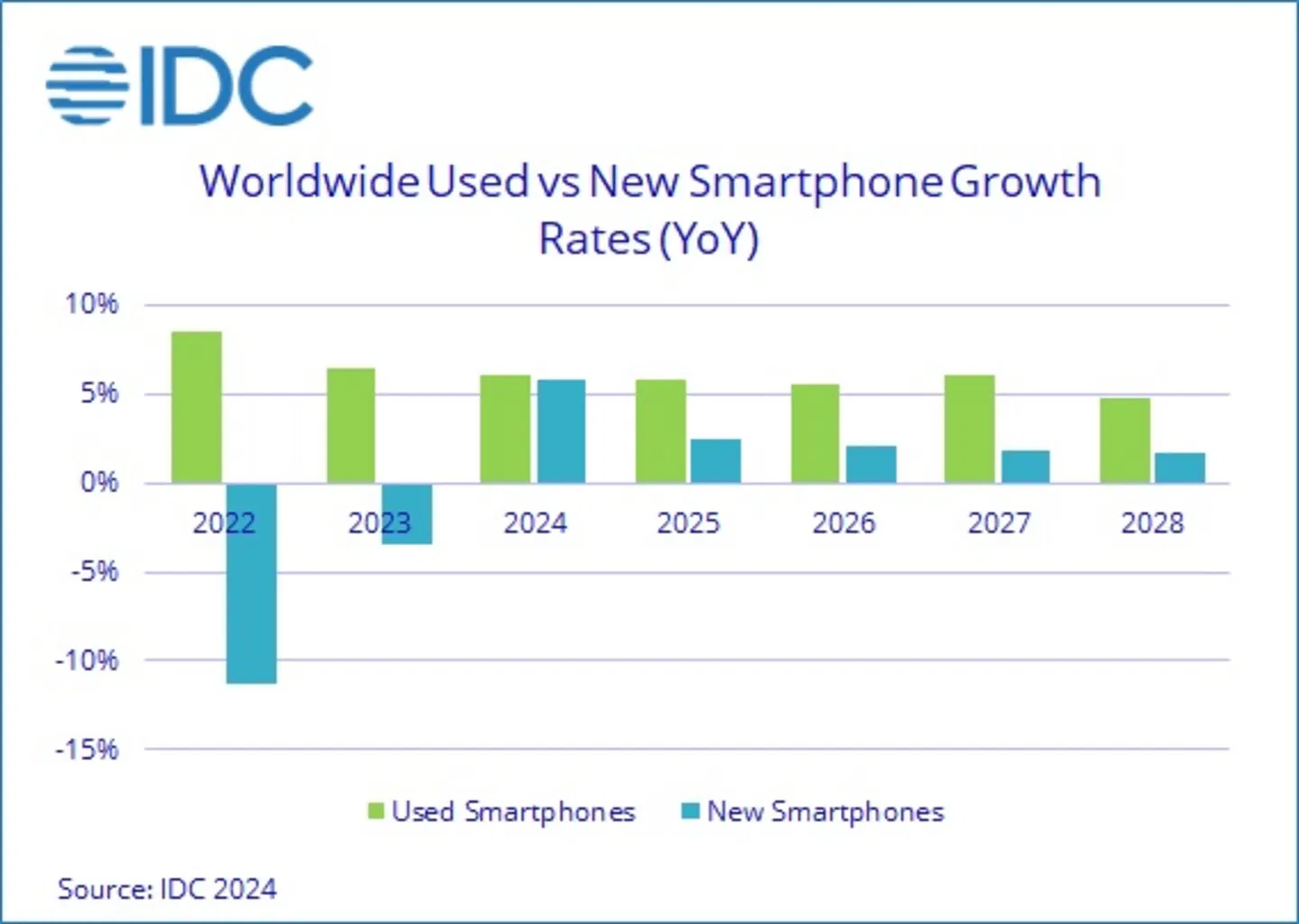 Moviles nuevos y usados, crecimiento año por año