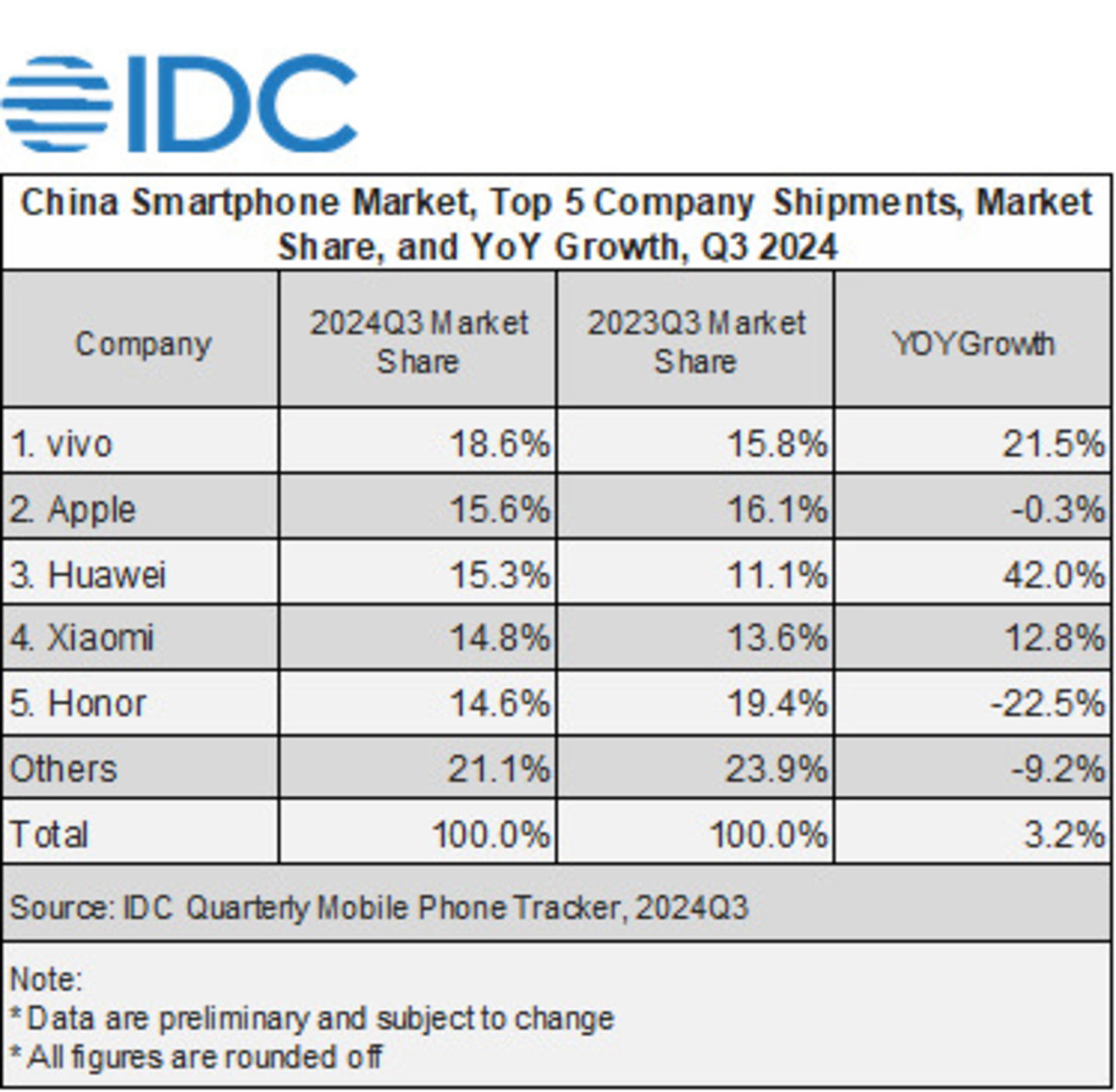 Tabla de IDC de las 5 principales marcas de móviles en China