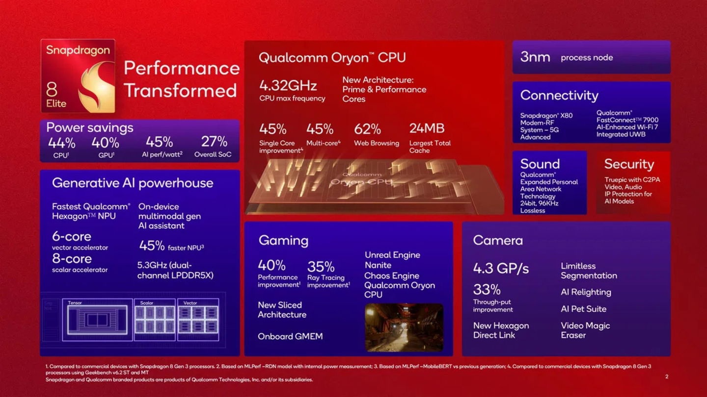 Infografía Qualcomm Snapdragon 8 Elite