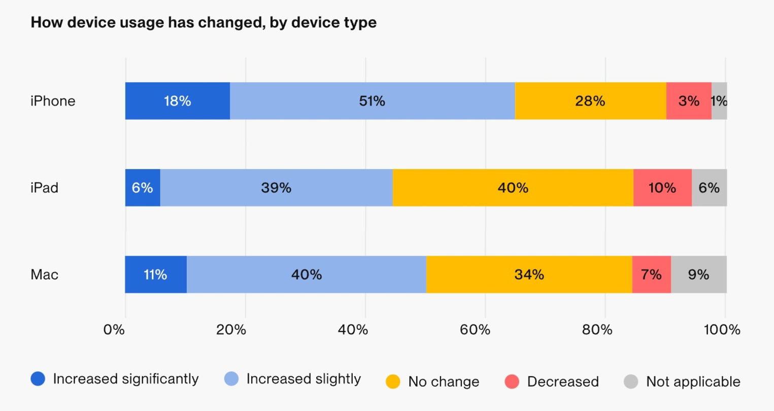 Gráfico de dispositivos Apple utilizados en las empresas