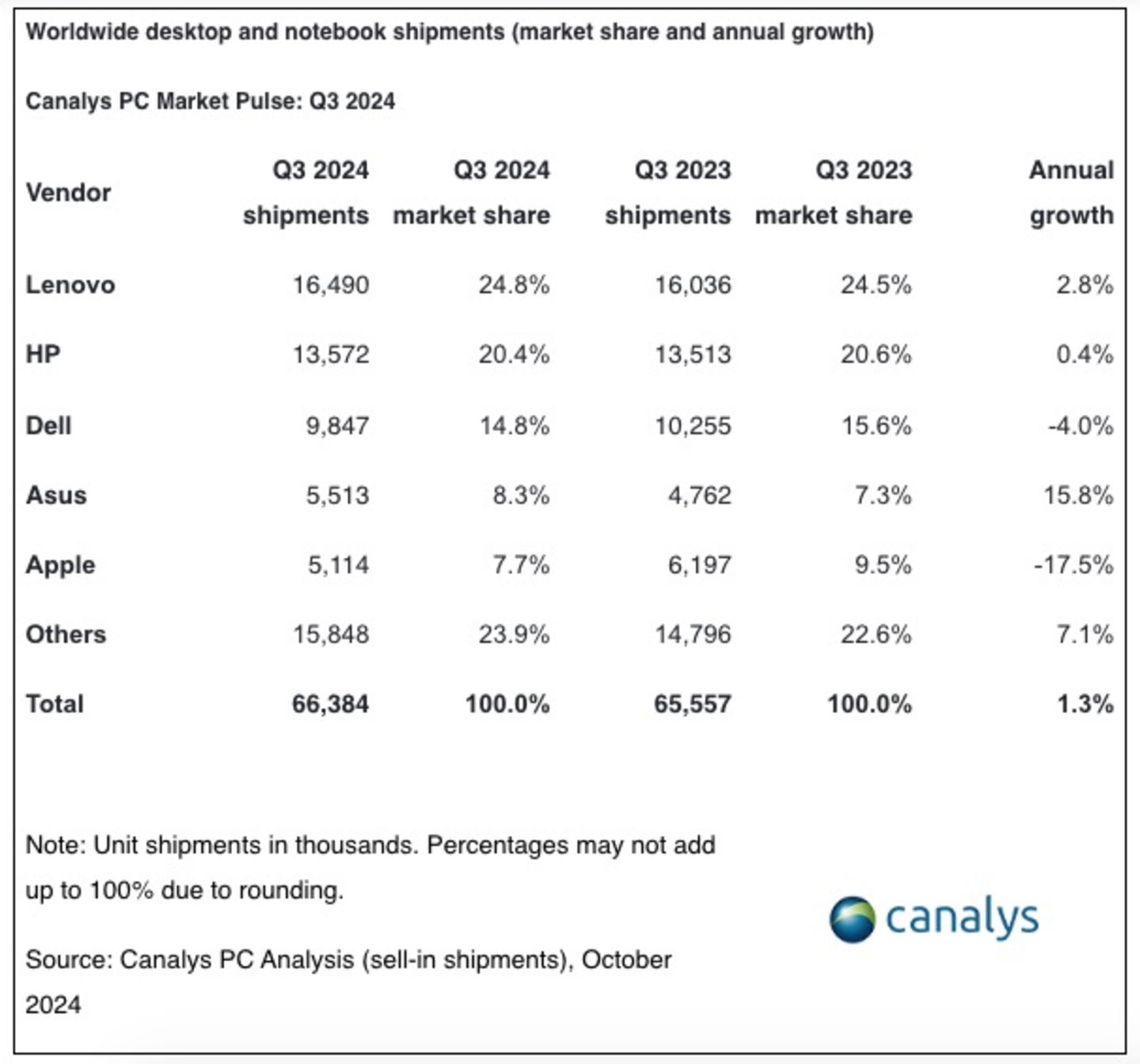 Datos de envios mundiales y participación de mercado marcas de ordenadores