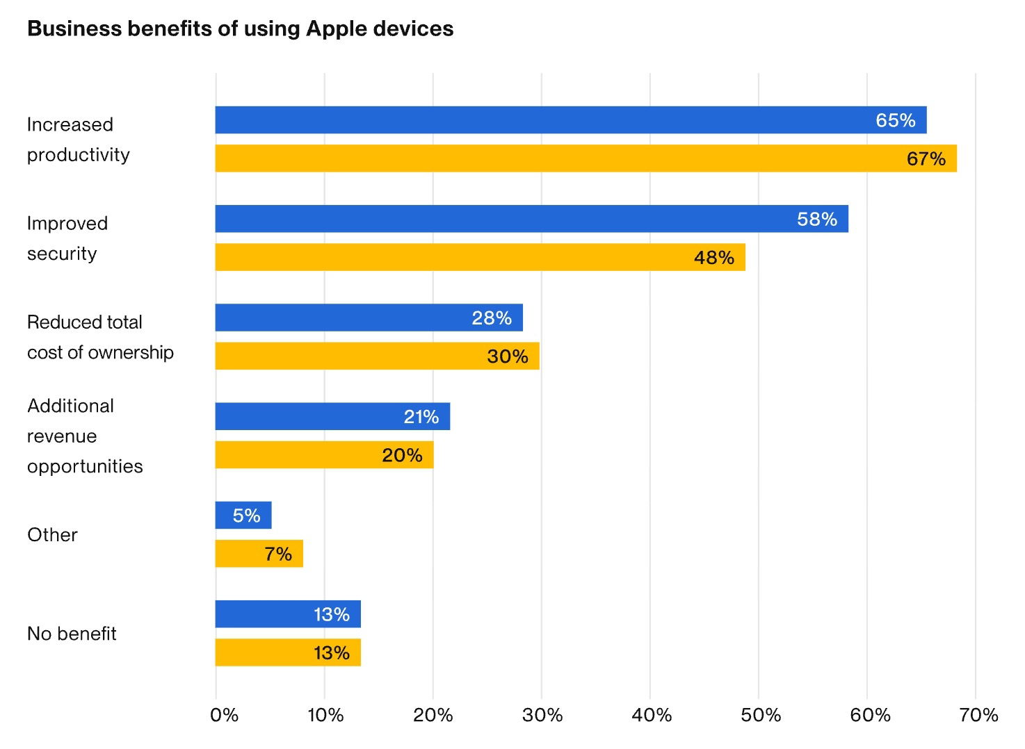 Gráfico de principales beneficios de utilizar productos de Apple en las empresas