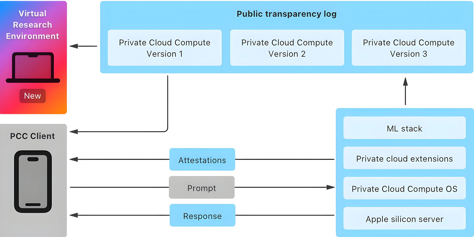 Así protege Apple las solicitudes de Apple Intelligence que deben enviarse a la nube