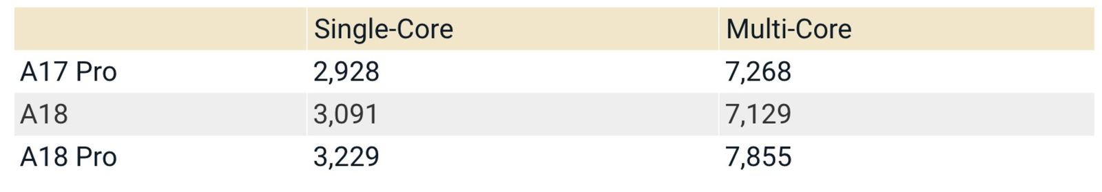 Puntajes chips de Apple por Geekbench