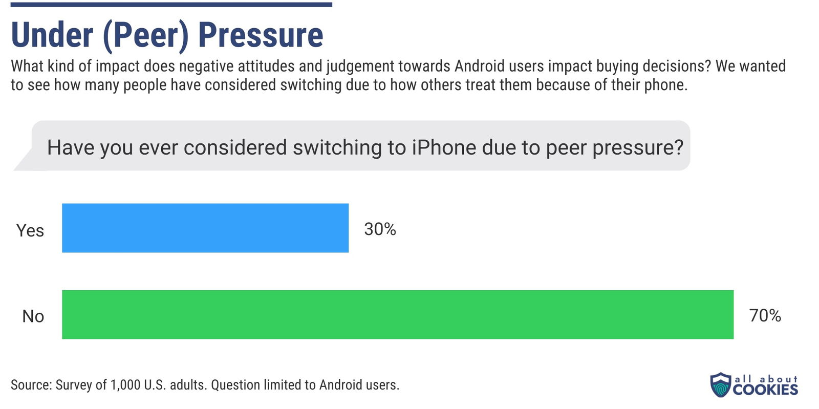 Encuesta de usuarios de Android presionados