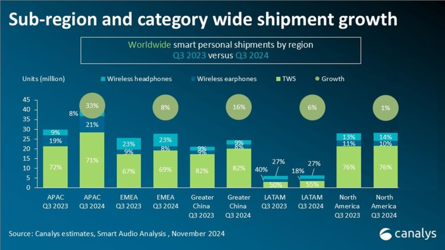 Gráfico de crecimiento a nivel mundial de las categorías de audio personal inteligente 