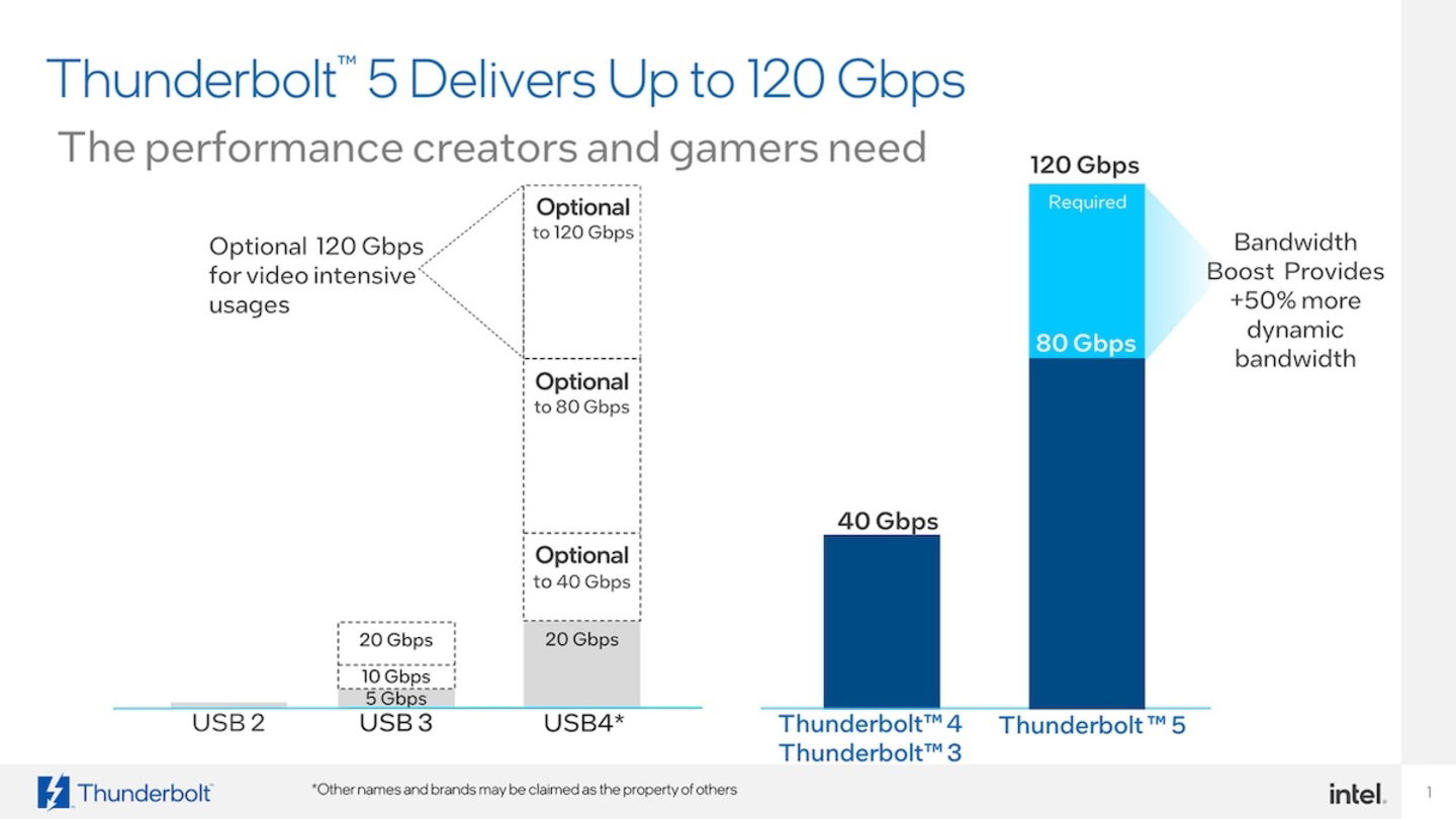 Gráfico comparativo de Thunderbolt 5 vs Thunderbolt 4