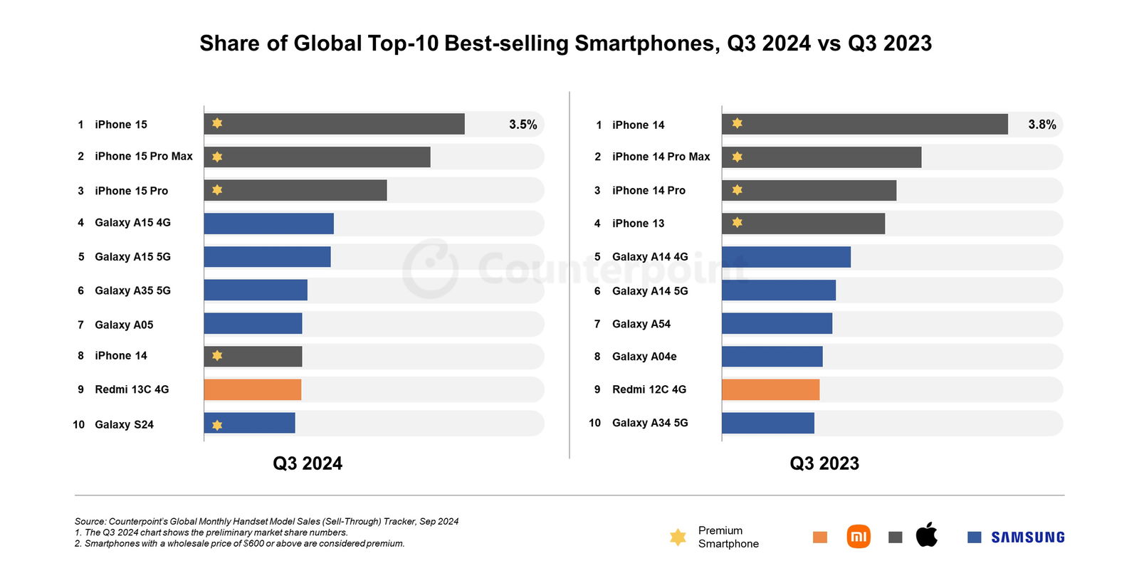 Gráfico de los móviles más vendidos, la serie de iPhone 15 los tres primeros