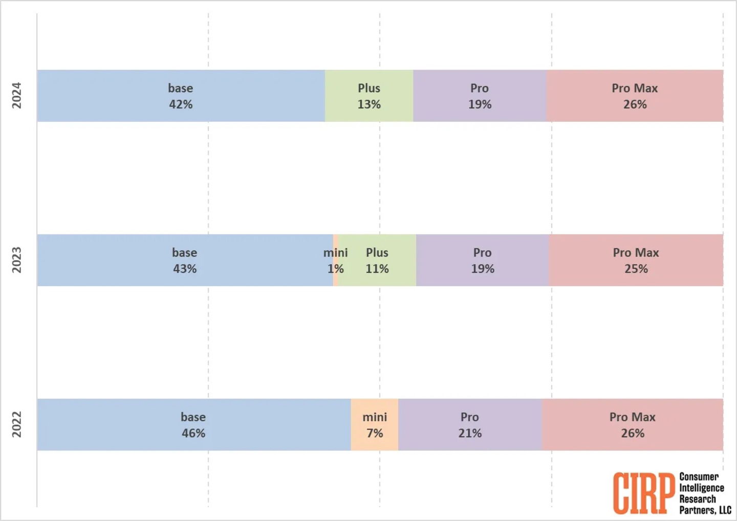 Gráfico de CIRP, iPhone más vendidos por tamaño