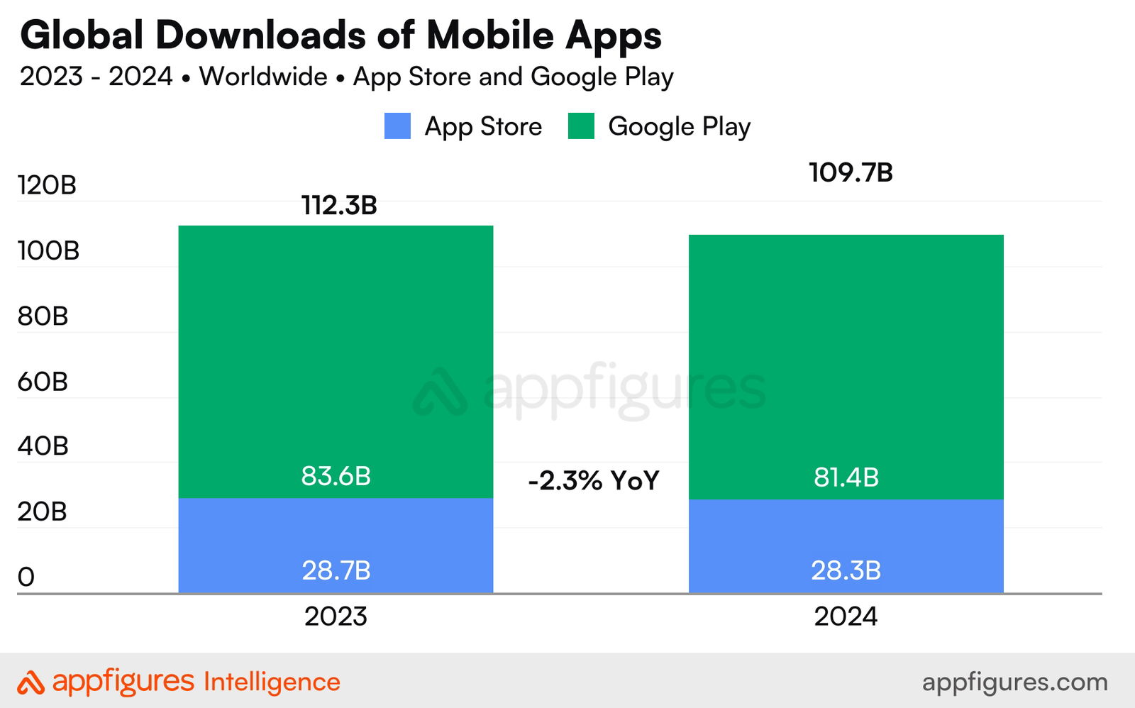 Descarga de apps