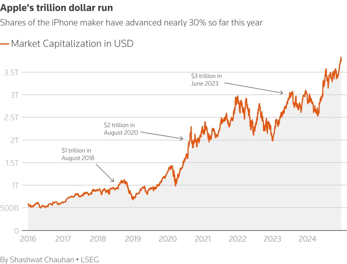 El camino a los 4 billones de dólares de Apple